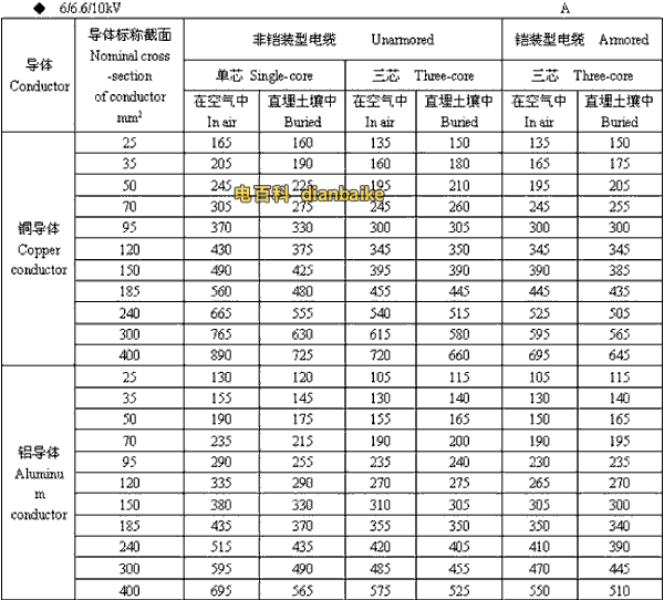 6/6.6//0kV临沂高压临沂电缆载流量
