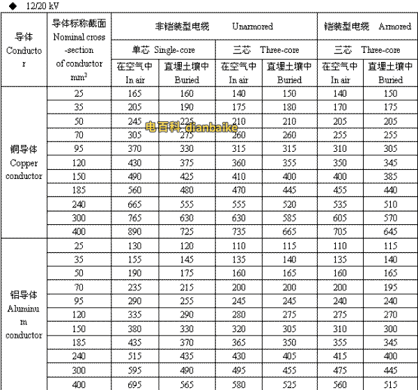 12/20kV临沂高压临沂电缆载流量