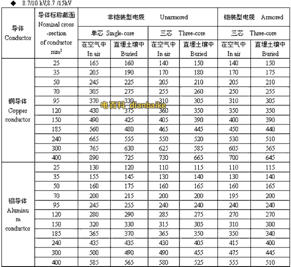 8.7/10kV,8.7/15kV临沂高压临沂电缆载流量
