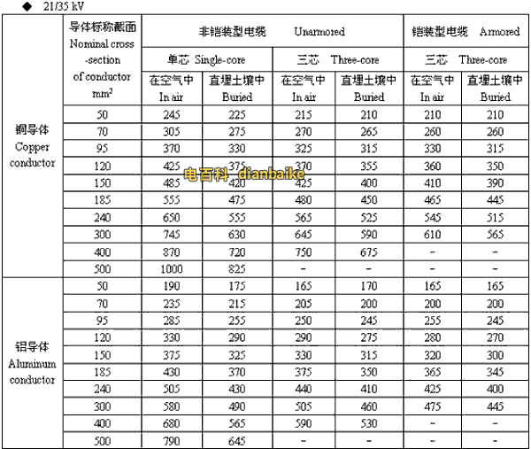 21/35kv临沂高压临沂电缆载流量
