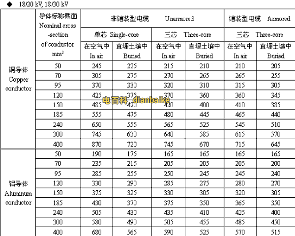 18/20,18/30kV临沂高压临沂电缆载流量