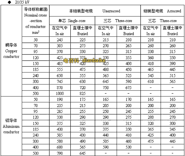 21/35kv临沂高压临沂电缆载流量